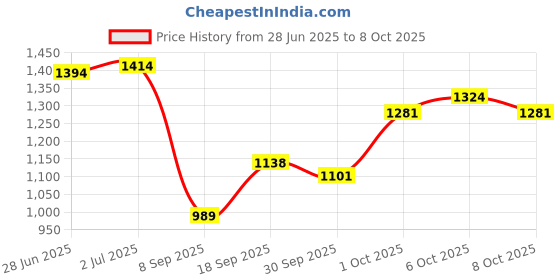 flipkart.com debrox Reusable Ear Lobe Support debrox Price History Graph from 28 Jun 2025 to 8 Oct 2025