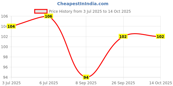 flipkart.com akoopar global Reusable Ear Lobe Support akoopar global Price History Graph from 3 Jul 2025 to 13 Oct 2025