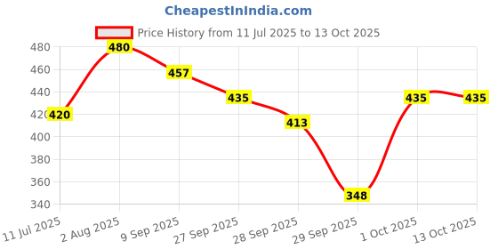 flipkart.com proberos Reusable Ear Lobe Support proberos Price History Graph from 11 Jul 2025 to 12 Oct 2025