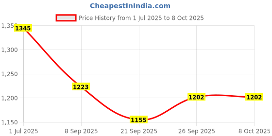 flipkart.com miraclegroup Reusable Ear Lobe Support miraclegroup Price History Graph from 1 Jul 2025 to 8 Oct 2025