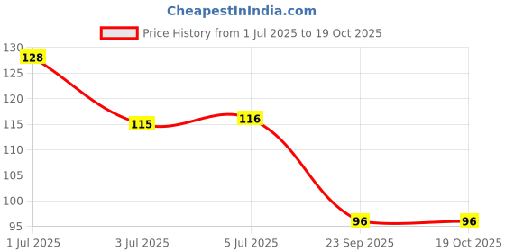 flipkart.com safartraders Reusable Ear Lobe Support safartraders Price History Graph from 1 Jul 2025 to 18 Oct 2025