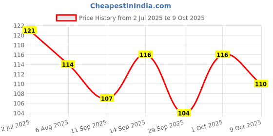 flipkart.com showgirl Reusable Ear Lobe Support showgirl Price History Graph from 2 Jul 2025 to 9 Oct 2025