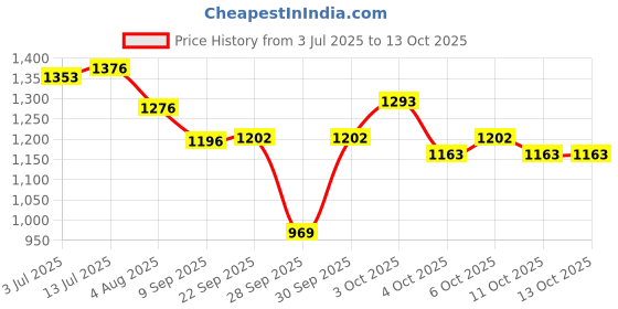 flipkart.com miraclegroup Reusable Ear Lobe Support miraclegroup Price History Graph from 3 Jul 2025 to 13 Oct 2025