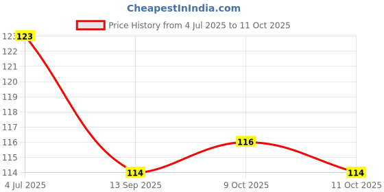 flipkart.com shree vila creation Reusable Ear Lobe Support shree vila creation Price History Graph from 4 Jul 2025 to 11 Oct 2025