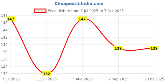flipkart.com aristal jewellery Reusable Ear Lobe Support aristal jewellery Price History Graph from 7 Jul 2025 to 7 Oct 2025