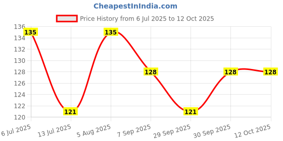 flipkart.com aristal jewellery Reusable Ear Lobe Support aristal jewellery Price History Graph from 6 Jul 2025 to 12 Oct 2025