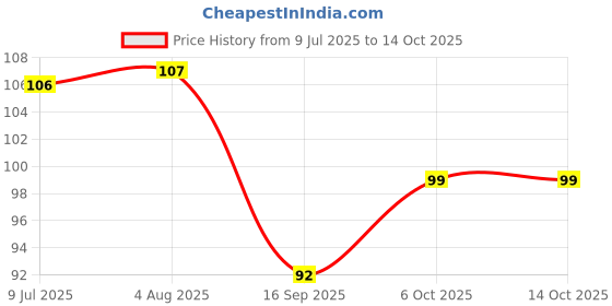 flipkart.com nivrutti Reusable Ear Lobe Support nivrutti Price History Graph from 9 Jul 2025 to 14 Oct 2025