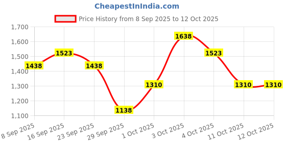 flipkart.com miracle derma Reusable Ear Lobe Support miracle derma Price History Graph from 8 Sep 2025 to 11 Oct 2025