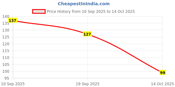 flipkart.com jiyancreation Reusable Ear Lobe Support jiyancreation Price History Graph from 10 Sep 2025 to 13 Oct 2025