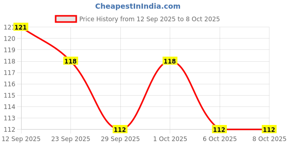 flipkart.com pkk traders Reusable Ear Lobe Support pkk traders Price History Graph from 12 Sep 2025 to 6 Oct 2025