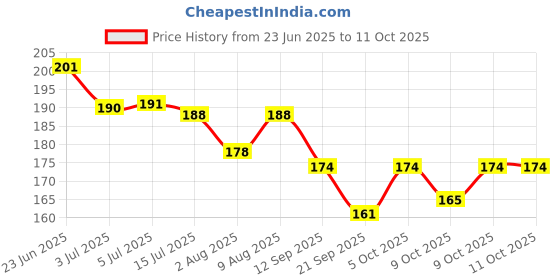 flipkart.com zirak Reusable EarPlugs Hearing Protection For Concert,Swimming,Study,Snoring Ear Plug Ear Plug zirak Price History Graph from 23 Jun 2025 to 9 Oct 2025