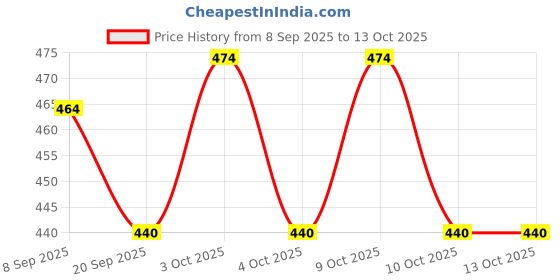 flipkart.com dumbledo Reusable Eco-Friendly Dry Feel 2 Cloth Diaper With White Pad dumbledo Price History Graph from 8 Sep 2025 to 12 Oct 2025