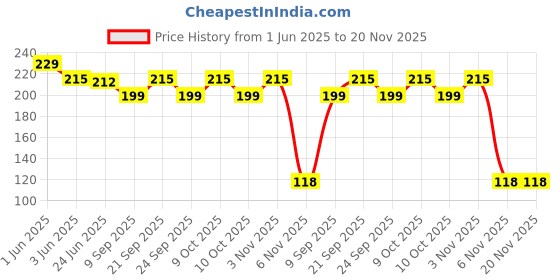 flipkart.com flobique Reusable Elastic Food Storage Covers(Transparent, 100Pcs) 12 inch Lid flobique Price History Graph from 1 Jun 2025 to 20 Nov 2025