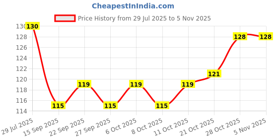 flipkart.com siopaworld Reusable Elastic Water Proof Shower Cap (Pack of 3) siopaworld Price History Graph from 29 Jul 2025 to 4 Nov 2025