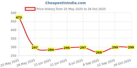 flipkart.com aelency Reusable Electric Hot Water Bag for Joint Pain Relief & period cramps Hot water bag electric for cramps and joint pain relief 1001 ml Hot Water Bag aelency Price History Graph from 25 May 2025 to 26 Oct 2025