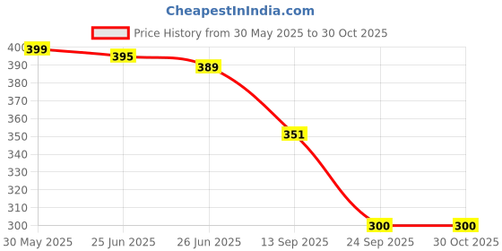 flipkart.com jublyn Reusable Erasable Drawing Doodle Pad Kids Travel Essentials with 12 Colored Pens jublyn Price History Graph from 30 May 2025 to 30 Oct 2025