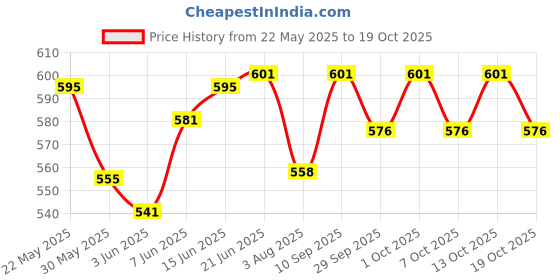 flipkart.com mom's pride Reusable Exclusive Cloth Diapers With Charcoal Inserts Pack of 3 mom's pride Price History Graph from 22 May 2025 to 19 Oct 2025