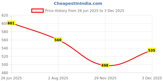 flipkart.com mom's pride Reusable Exclusive Cloth Diapers With Microfiber Inserts Pack of 3 mom's pride Price History Graph from 26 Jun 2025 to 2 Dec 2025