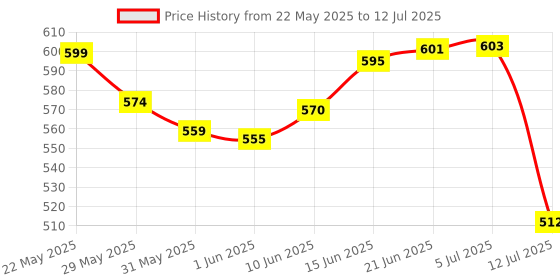 flipkart.com mom's pride Reusable Exclusive Cloth Diapers With Microfiber Inserts Pack of 3 mom's pride Price History Graph from 22 May 2025 to 12 Jul 2025
