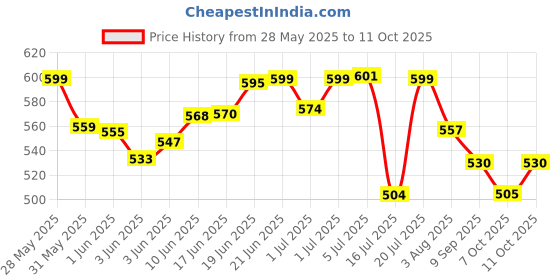 flipkart.com mom's pride Reusable Exclusive Cloth Diapers With Microfiber Inserts Pack of 3 mom's pride Price History Graph from 28 May 2025 to 11 Oct 2025