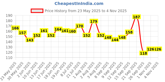 flipkart.com azah Reusable Face Razor For Women Facial Hair | Eyebrows, Upper Lip, Peach Fuzz, Women azah Price History Graph from 23 May 2025 to 1 Nov 2025