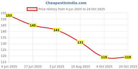 flipkart.com color stock Reusable Face Razor for Women Facial Hair | Instant & Painless Hair Removal, Men & Women color stock Price History Graph from 4 Jun 2025 to 23 Oct 2025