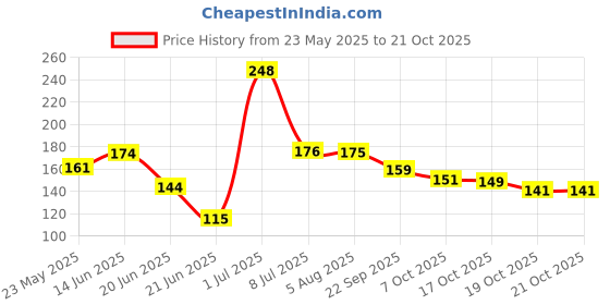 flipkart.com carmesi Reusable Face Razor for Women, Women carmesi Price History Graph from 23 May 2025 to 20 Oct 2025