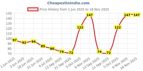 flipkart.com bg distribut Reusable Face Rollers Beauty Ice Roller for Face & Eye Facial Roller Box Mini Facial Steamer bg distribut Price History Graph from 1 Jun 2025 to 17 Nov 2025