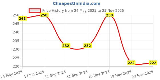 flipkart.com cheferyn Reusable Face Towel Mask Cold Face Shaping Mask cheferyn Price History Graph from 24 May 2025 to 23 Nov 2025