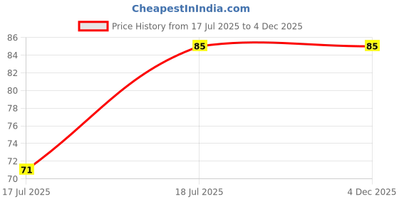 flipkart.com prm Reusable Flexible Round Ice Cube Trays, 33 Cavity Mini Round Blue Plastic Ice Cube Tray prm Price History Graph from 17 Jul 2025 to 4 Dec 2025