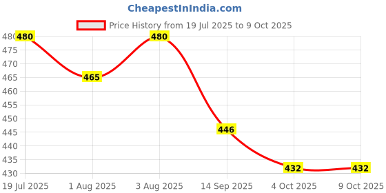 flipkart.com earthy lanes Reusable Freesize 2 Cloth Diapers with 2 Snap Inserts & Liners earthy lanes Price History Graph from 19 Jul 2025 to 9 Oct 2025