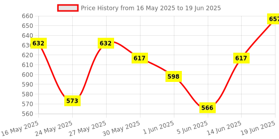 flipkart.com superbottoms Reusable Freesize Cloth Diaper and Pack of 40 XtraHydrating Wipes FREE| Assorted superbottoms Price History Graph from 16 May 2025 to 19 Jun 2025