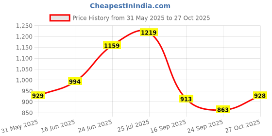 flipkart.com fitup Reusable Freezer Zipper Silicone Bags | Reusable Food And Liquid Storage Bag |Microwave Dishwasher Freezer Oven Safe | Food Preservation |Airtight Seal | Storage Food Grade & BPA Free | Multipurpose Silicone Storage Bags Pack of 8 Grocery Bags fitup Price History Graph from 31 May 2025 to 27 Oct 2025