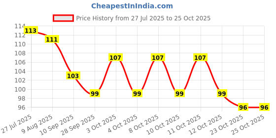 flipkart.com fab ellite Reusable Fridge bag Vegetable storage Net bag for Fruits Pack of 6 Grocery Bags fab ellite Price History Graph from 27 Jul 2025 to 25 Oct 2025