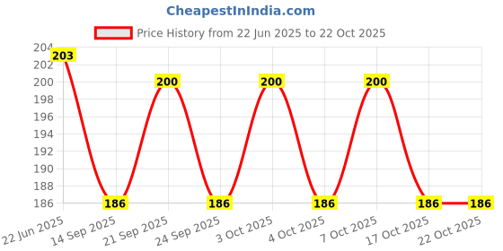 flipkart.com imegaz Reusable Fridge Produce Storage Bags For Vegetables And Fruits Multicolour Set-6 Polyester Fruit & Vegetable Basket imegaz Price History Graph from 22 Jun 2025 to 22 Oct 2025