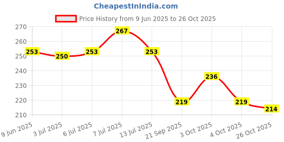 flipkart.com fab ellite Reusable Fridge Vegetable storage Net bags for Fruits Pack of 12 Grocery Bags fab ellite Price History Graph from 9 Jun 2025 to 26 Oct 2025