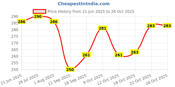 flipkart.com favism Reusable Fruits & Vegetables Grocery bags or Fridge Bags or Multi Purpous Storage bags Combo Pack of 9 Pcs. Pack of 9 Grocery Bags favism Price History Graph from 21 Jun 2025 to 26 Oct 2025
