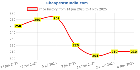 flipkart.com coozico Reusable Glass Coffee & Juice Protein Shaker Bottle With Lid Glass Coffee Mug coozico Price History Graph from 14 Jun 2025 to 1 Nov 2025