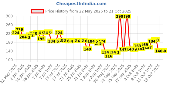 flipkart.com mmtsworld Reusable Glass Travel Sipper Tumbler with Straw & Lid Juice Smoothie IcedTea Glass Coffee Mug mmtsworld Price History Graph from 22 May 2025 to 20 Oct 2025