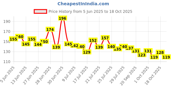 flipkart.com mmtsworld Reusable Glass Travel Sipper Tumbler with Straw & Lid Juice Smoothie IcedTea Glass Coffee Mug mmtsworld Price History Graph from 5 Jun 2025 to 18 Oct 2025