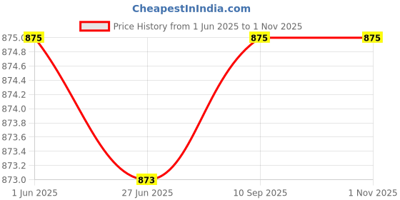 flipkart.com party midlinkerz Reusable Glow Straws party midlinkerz Price History Graph from 1 Jun 2025 to 31 Oct 2025