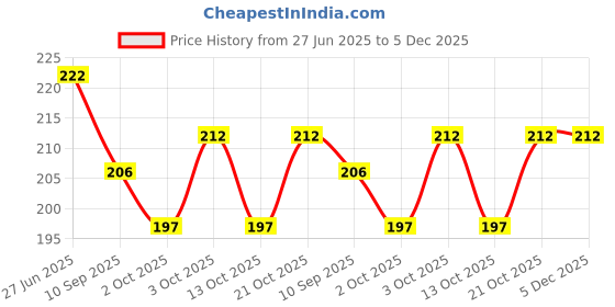 flipkart.com mahadev Reusable Glow Straws mahadev Price History Graph from 27 Jun 2025 to 5 Dec 2025