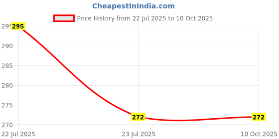 flipkart.com pmw Reusable Glow Straws pmw Price History Graph from 22 Jul 2025 to 9 Oct 2025