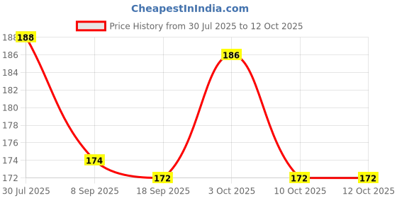 flipkart.com top trick Reusable Glow Straws top trick Price History Graph from 30 Jul 2025 to 10 Oct 2025