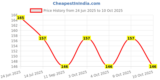flipkart.com sample Reusable Glow Straws sample Price History Graph from 24 Jun 2025 to 10 Oct 2025