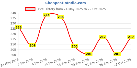 flipkart.com carry cloud Reusable Grocery Bag | Durable, Foldable, Heavy-Duty Tote with Large Capacity Pack of 3 Grocery Bags carry cloud Price History Graph from 24 May 2025 to 22 Oct 2025