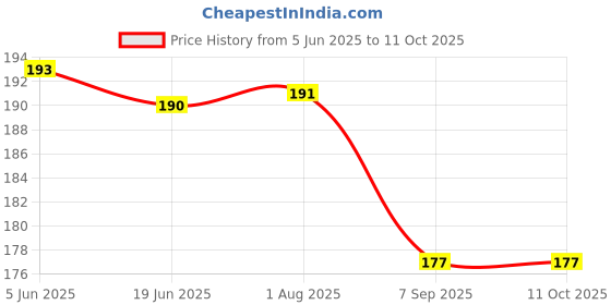 flipkart.com wropzo Reusable Ground Coffee Filter Compatible with My K Cup (Pack of 2) Indian Coffee Filter wropzo Price History Graph from 5 Jun 2025 to 11 Oct 2025