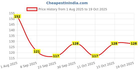 flipkart.com vicorp Reusable Handwriting Practice Set for Kids - Fun Tracing and Skill Development vicorp Price History Graph from 1 Aug 2025 to 19 Oct 2025