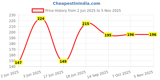 flipkart.com crazygol Reusable Household Kitchen Portable Hollow Mesh Storage Bag New Style pack 1 Grocery Bag crazygol Price History Graph from 2 Jun 2025 to 2 Nov 2025