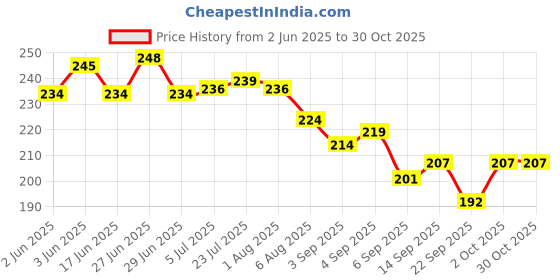 flipkart.com crazygol Reusable Household Kitchen Portable Hollow Mesh Storage Bag New Style pack 2 Grocery Bag crazygol Price History Graph from 2 Jun 2025 to 30 Oct 2025